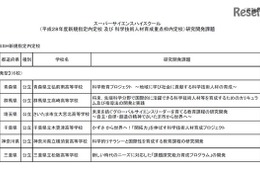 H28年度スーパーサイエンスハイスクール内定、新規に横須賀や大宮北など24校 画像