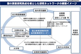 文科省「幼児教育研究センター（仮称）」設置、保護者や地域との連携も見込む 画像