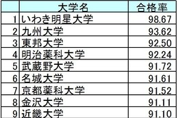 薬剤師国家試験2016、合格率1位はいわき明星大学…大学別合格者数一覧 画像