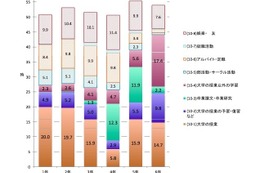 大学生の授業の予習復習、1週間あたり5時間…長時間バイトと関係 画像