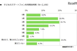 乳幼児の約半数がひとりでスマホ使用、依存傾向も…MMD研究所調べ 画像