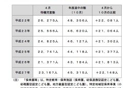 待機児童解消に向けICT導入やコンシェルジュ設置推進…厚労省 画像