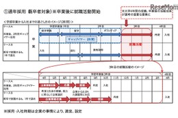 卒業後5年は新卒扱い、通年採用へ…ワンチャンス就活から移行求む 画像