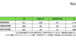 大学の半数以上、入試にTOEICを活用…IIBC調査2015 画像