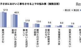 子どもの習い事費用が3年連続減少…平均月額12,761円 画像