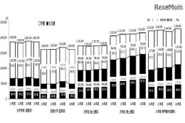 大学生2人に1人が奨学金受給、年間費用は186万 画像