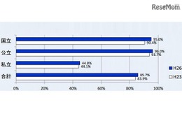 95％以上の国公立学校が学校評価を実施…学校運営の改善に効果 画像