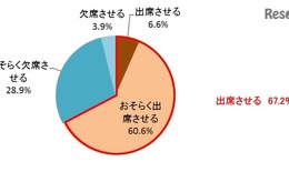 一生に一度だから…母親の約7割、子ども風邪でも「出席させたい」 画像