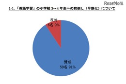 小学校の英語教育「早期化」「教科化」賛成教員が多数 画像