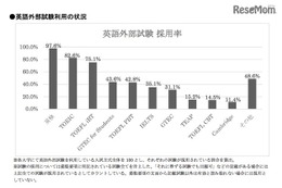 【大学受験2016】推薦・AO入試で「英検」を利用した大学は約98％ 画像