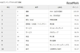 2017年卒の就職人気企業ランキング…総合1・2位に同業界並ぶ 画像