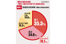 【大学受験】合否の分かれ目？ 難関大合格者7割が志望校を決めた時期とは 画像