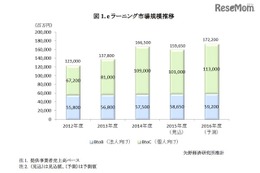 2015年度eラーニング市場3年ぶり縮小、来年度は大幅拡大予想 画像