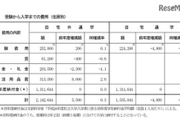 私大生への仕送り額は過去最低、1日の生活費850円 画像