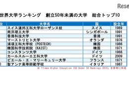 THE世界大学ランキング、創立50年未満の大学Top150発表…国内は3校 画像