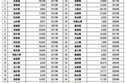 マクドナルド、全国の新小1に防犯笛を配布…計85万9,223個 画像