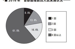 【中学受験2017】2016年中受状況と志望校選定のポイント…四谷大塚 画像