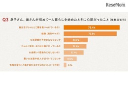 子どもの一人暮らし、反対した母わずか5％…心配は食生活 画像