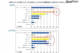 低年齢層の子どもの保護者、約7割は子どもにネットを使用 画像