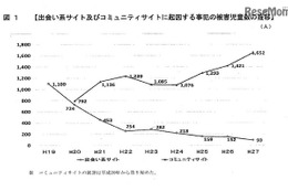 交流サイト被害児童数、過去最多1,652人…現場は出会い系からシフト 画像