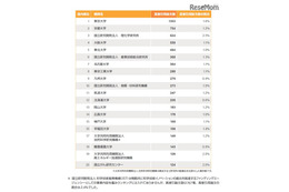 影響力がある論文数ランキング、TOP10に東大など国立大7校 画像