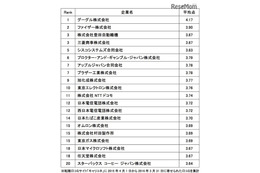 働きやすい会社ランキング、1位は唯一満足度8割超 画像