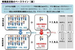 教職員定数削減は「暴論」、中教審が緊急提言…財務省を批判 画像