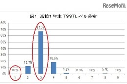 高1の英語スピーキング能力はどのくらい？アルクが明らかに 画像