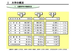 定員割れの私大は15校減で43.2％、H26年度比較やや改善 画像