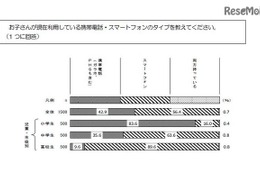 子どもにスマホ…保護者4割「勉強に集中できなくなった」 画像