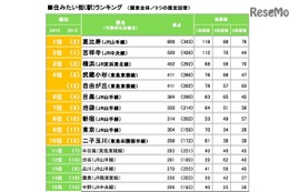 住みたい街絶対王者「吉祥寺」陥落、2016年ランキング初の栄冠は？ 画像