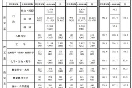 国家公務員採用総合職試験、女性申込者の割合が33.5％で過去最高に 画像