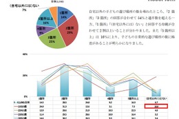 外遊びの機会減少、乳幼児のおもな遊び相手は母親 画像