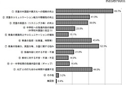 小学校の外国語活動は「教員の指導力に悩み」あり 画像