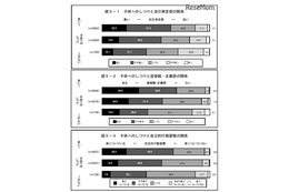 子どもの自己肯定感や道徳心、保護者の関わりが大きく影響 画像