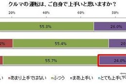 運転に自信ある人「駐車でバックモニターには頼りません」…パーク24調べ 画像