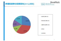 18・19歳の6割以上「次の選挙行く」…推進賛成・反対テーマを語る 画像