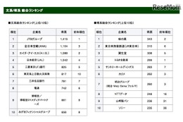 理系の顔ぶれに変化…毎年恒例「マイナビ2017卒就職人気ランキング」Top100発表 画像