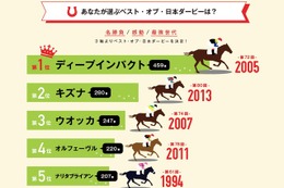 今年の日本ダービー1番人気は「マカヒキ」…日本ダービーに関する意識調査 画像