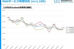 10代のFacebook離れが顕著…1年で45％から27％に減少 画像