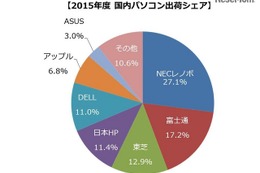 国内パソコン出荷台数21.4％減の990.6万台、2016年度は回復予想…MM総研 画像