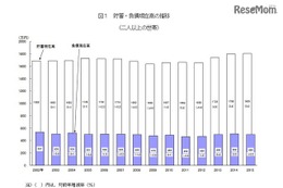 貯蓄1,805万円、負債499万円…総務省が家計の平均結果速報 画像