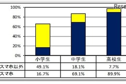 やりとり切れない…高校生3割が携帯・ネットに「高依存」 画像