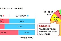 祖父母からは多め？ 小中学生のおこづかい平均額を調査 画像