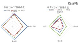 子育てタイプを6つに分類、学歴・所得が高くなるのは何型？ 画像