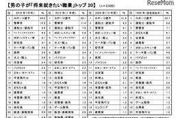 1位は男女18年連続不動の…新小1の就きたい職業ランキング 画像