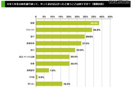 大学2年生が1年生のうちにやっておけばよかったこととは？ 画像