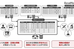 学内外の情報を統合・可視化、富士通が文教向けデータベース提供 画像