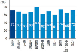 レンタカーは自家用車の代わりになるか、回答はほぼ半々…GfKジャパン調べ 画像