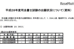 H28年度「司法書士試験」出願者数2万360人、5年連続減少 画像